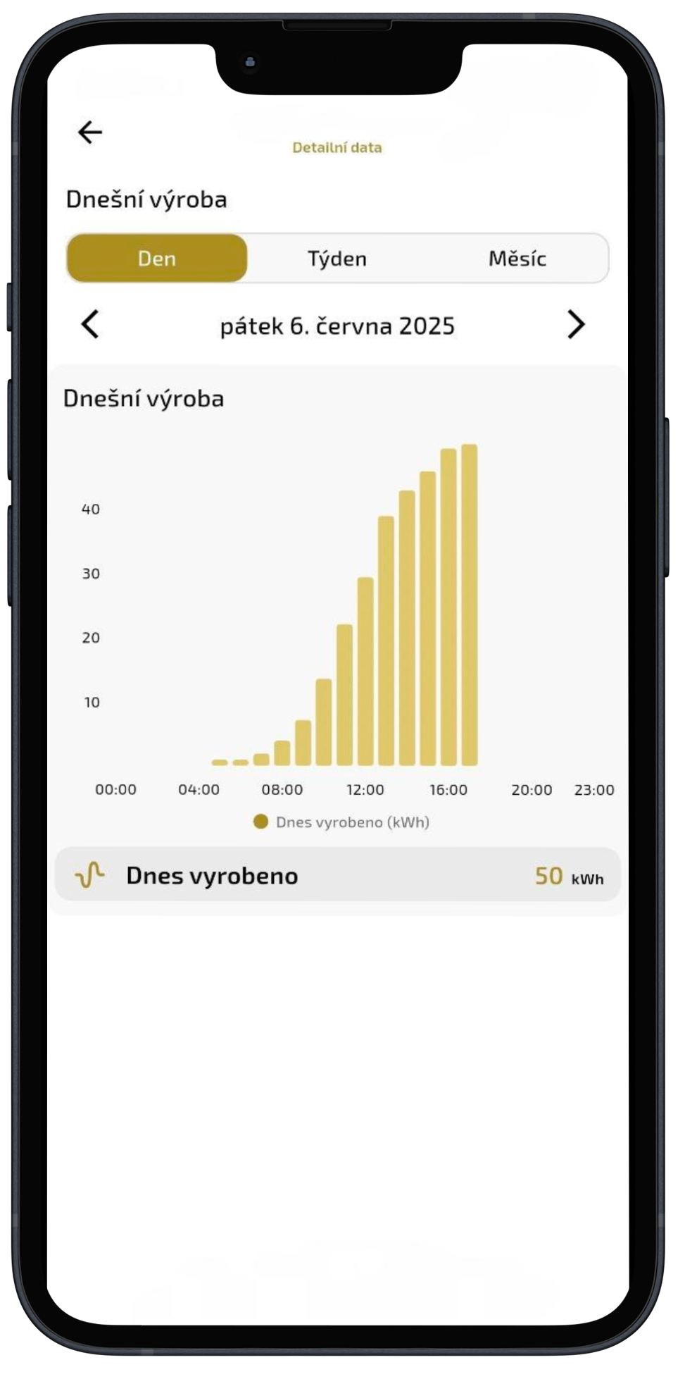 Graf_Vyroba_fotovoltaika_Ohraničené.png